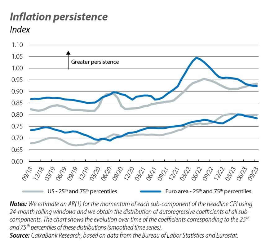 Inflation persistence