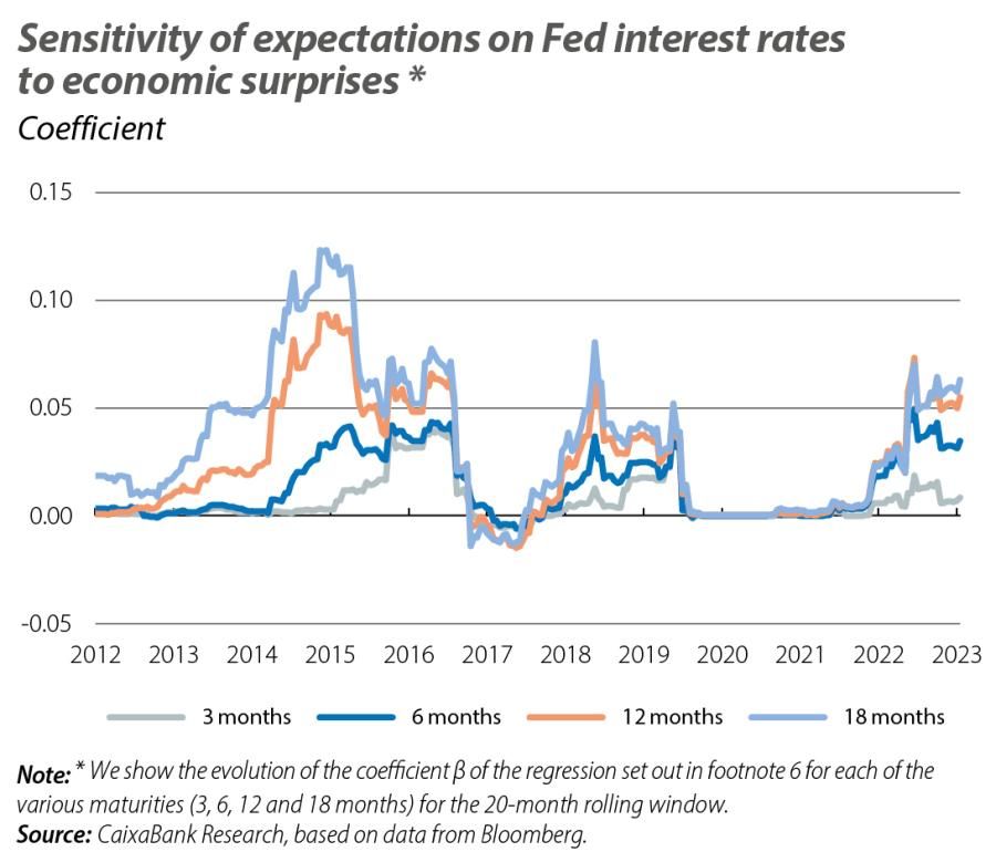 Sensitivity of expectations on Fed interest rates to economic surprises