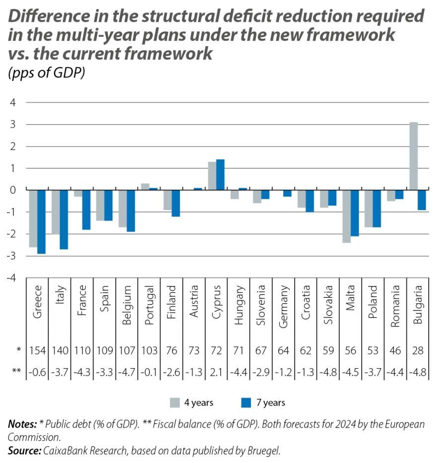 Difference in the structural deficit reduction required in the multi-year plans under the new framework vs. the current framework
