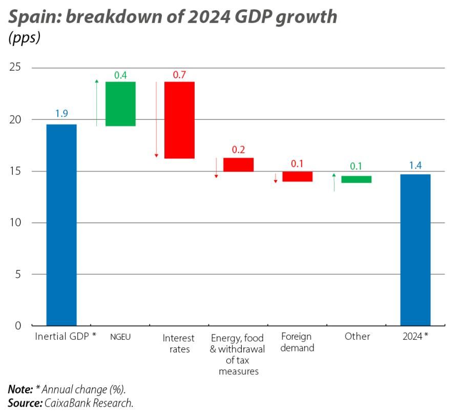 Spain: breakdown of 2024 GDP growth