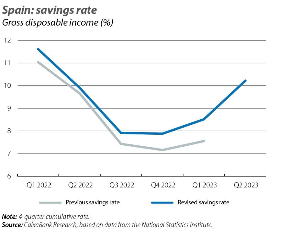Spain: savings rate