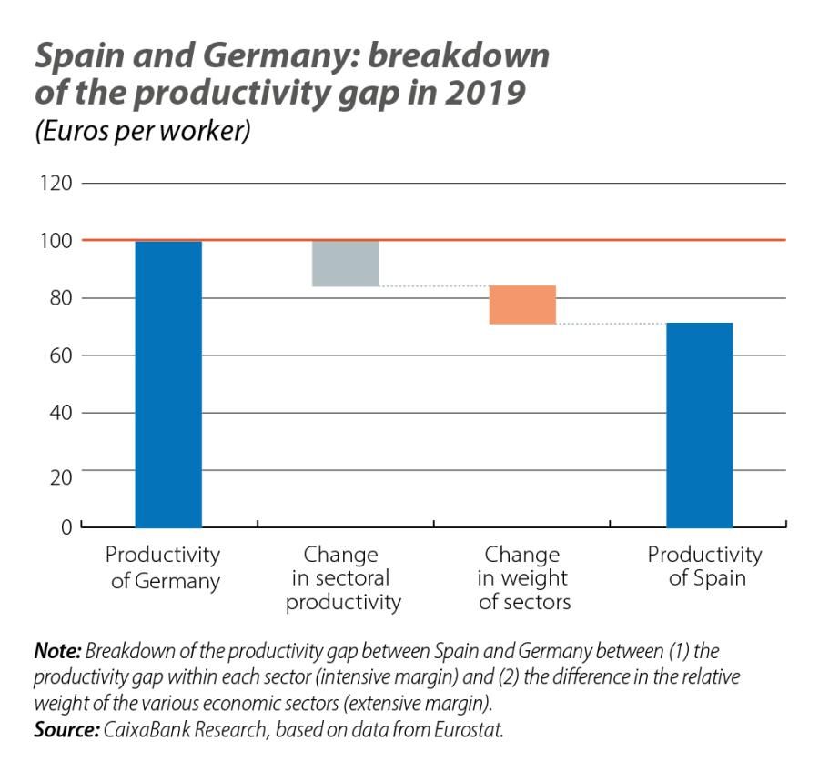 Spain and Germany: breakdown of the productivity gap in 2019