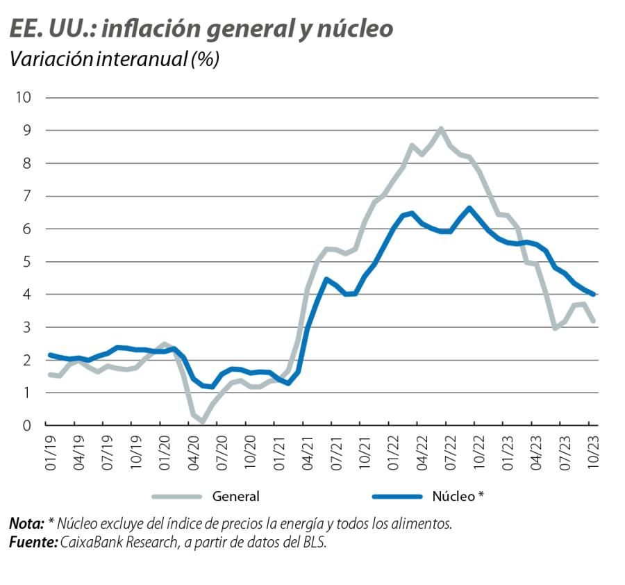 EE. UU.: inflación general y núcleo