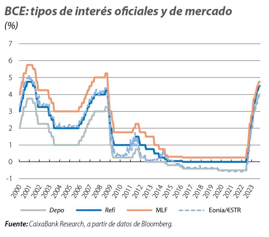 BCE: tipos de interés oficiales y de mercado
