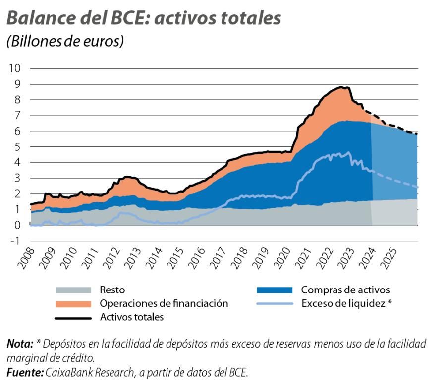 Balance del BCE: activos totales
