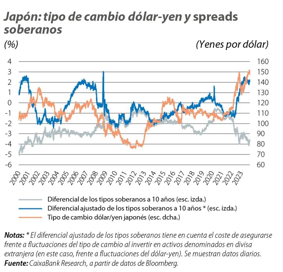 Japón: tipo de cambio dólar-yen y spreads soberanos