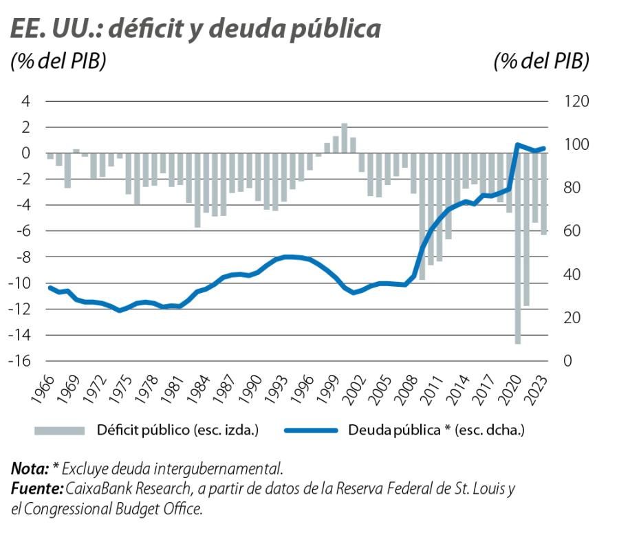 EE. UU.: déficit y deuda pública