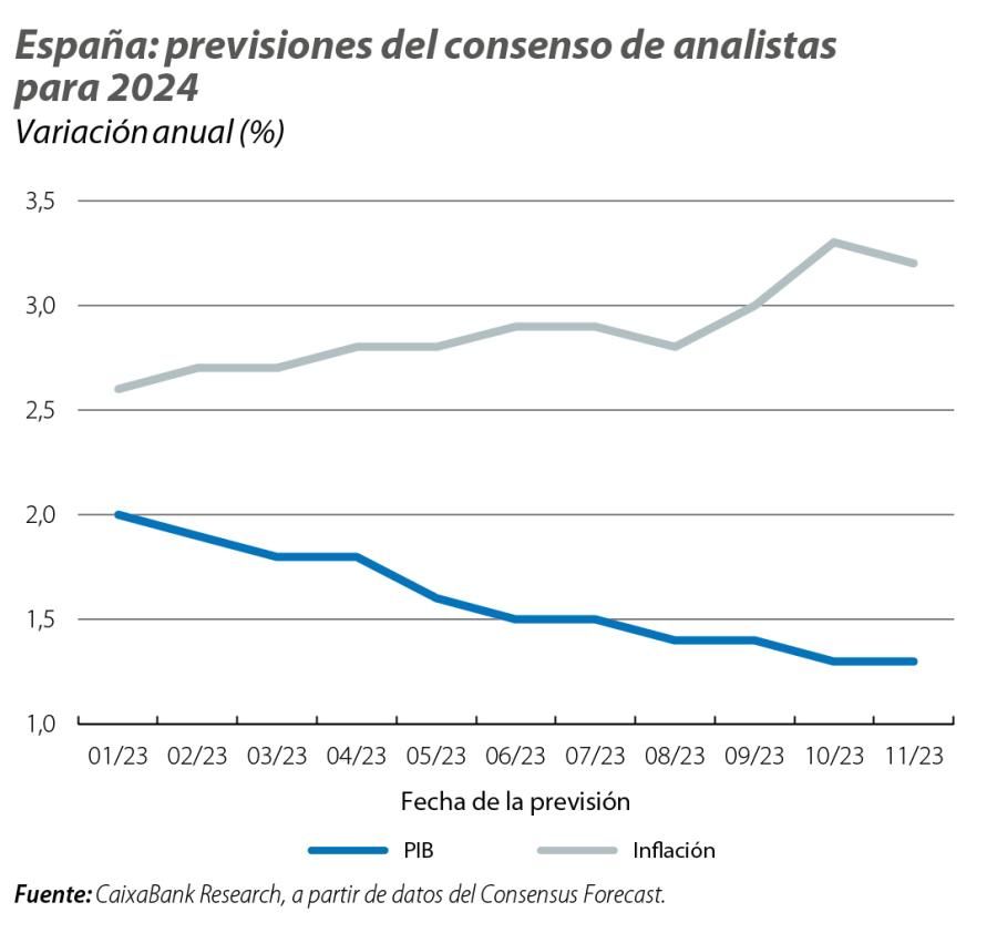 España: previsiones del consenso de analistas para 2024