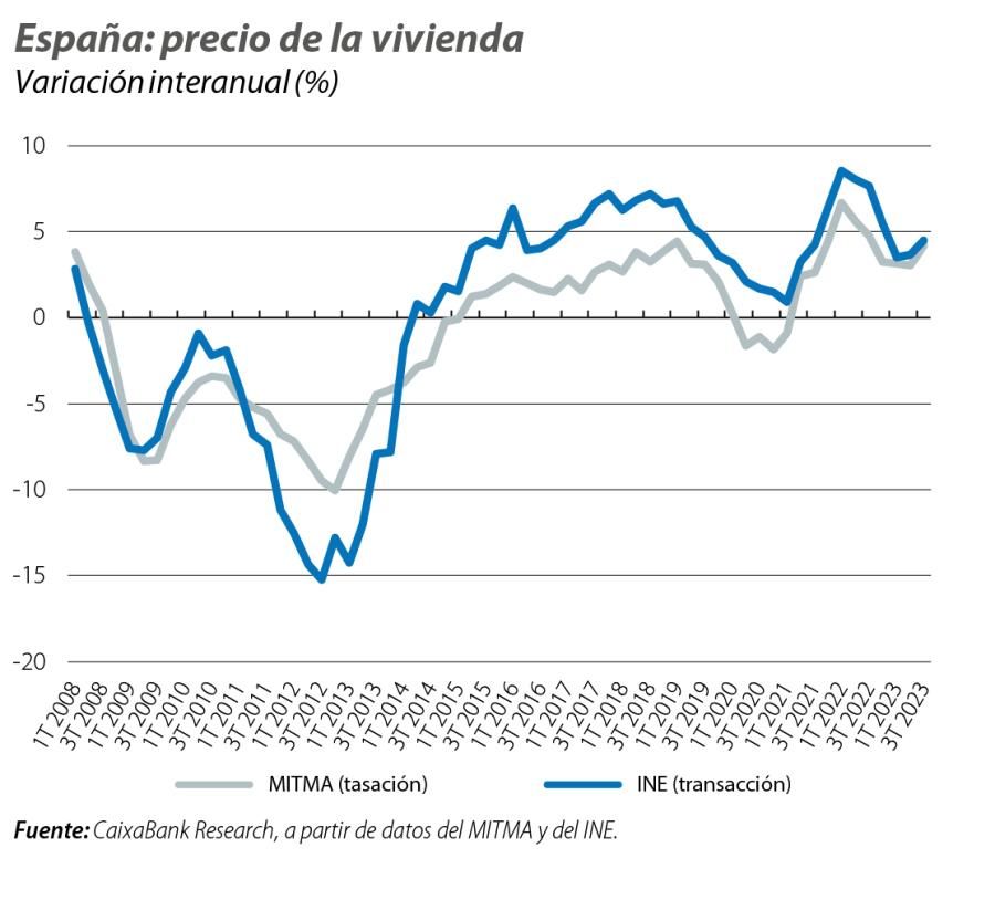 España: precio de la vivienda
