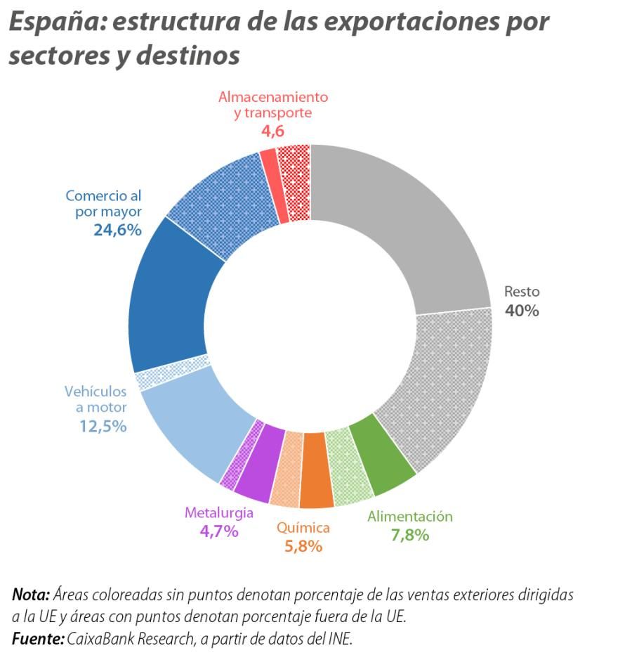 España: estructura de las exportaciones por sectores y destinos
