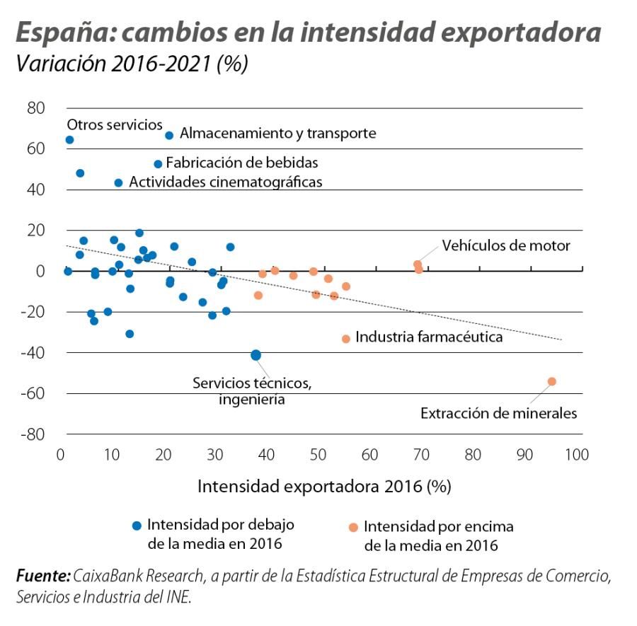 España: cambios en la intensidad exportadora