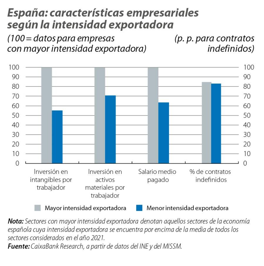 España: características empresariales según la intensidad exportadora