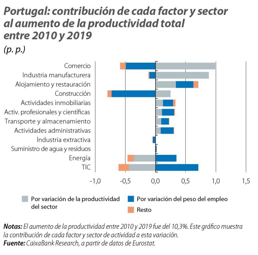 Portugal: contribución de cada factor y sector al aumento de la productividad total entre 2010 y 2019