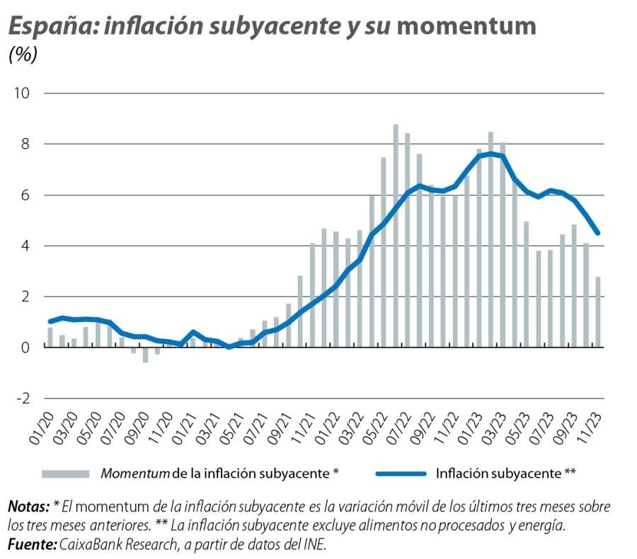 España: inflación subyacente y su momentum
