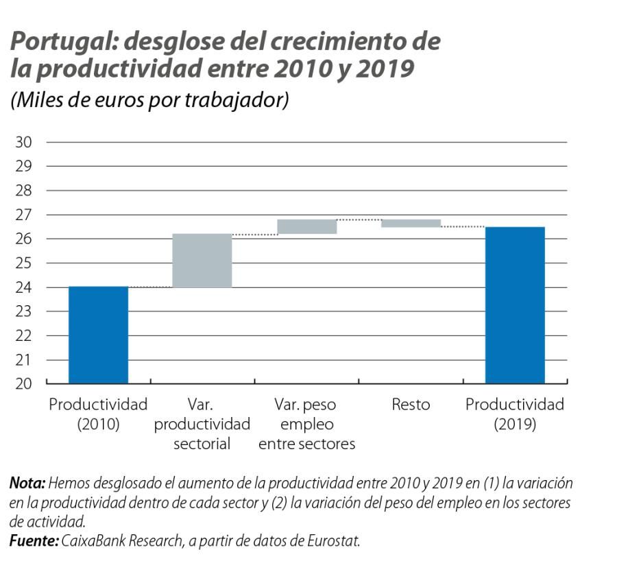 Portugal: desglose del crecimiento de la productividad entre 2010 y 2019