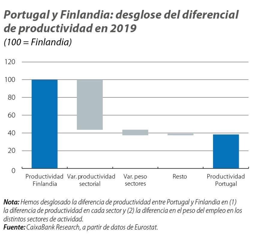 Portugal y Finlandia: desglose del diferencial de productividad en 2019