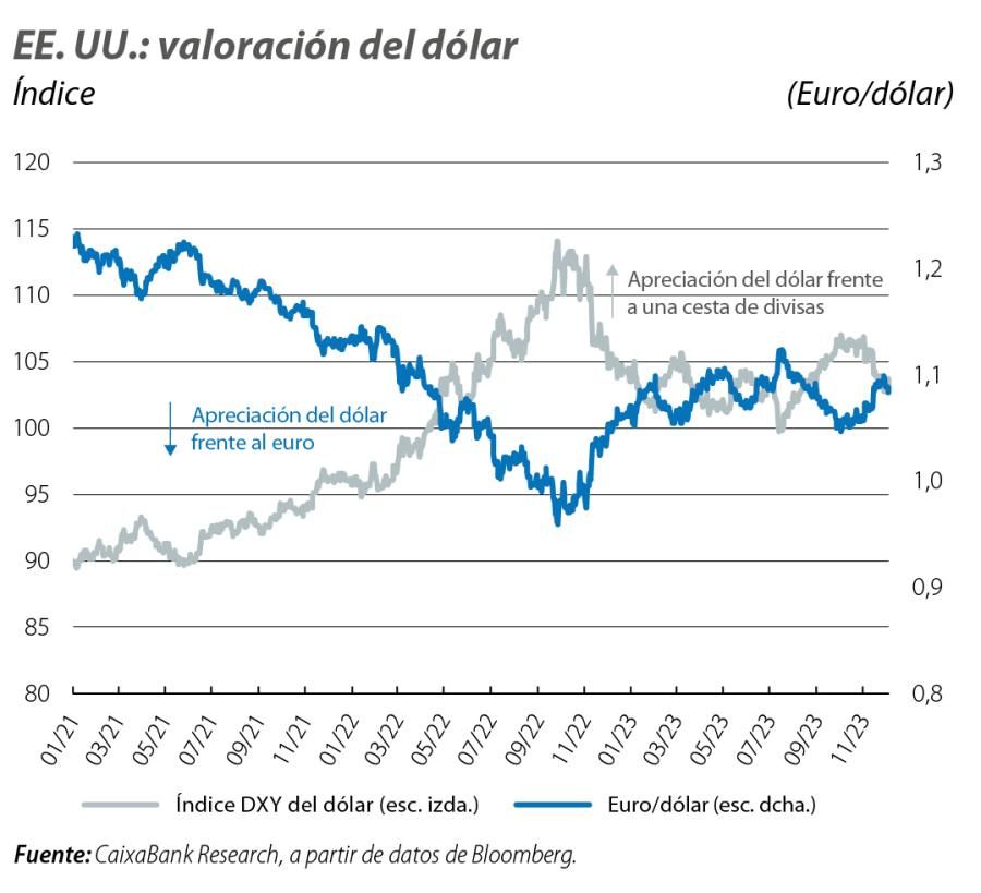 EE. UU.: valoración del dólar