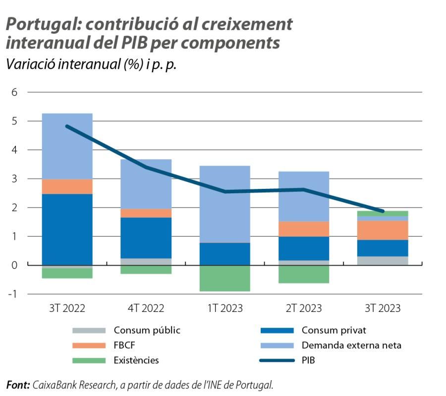 Portugal: contribució al creixement interanual del PIB per components