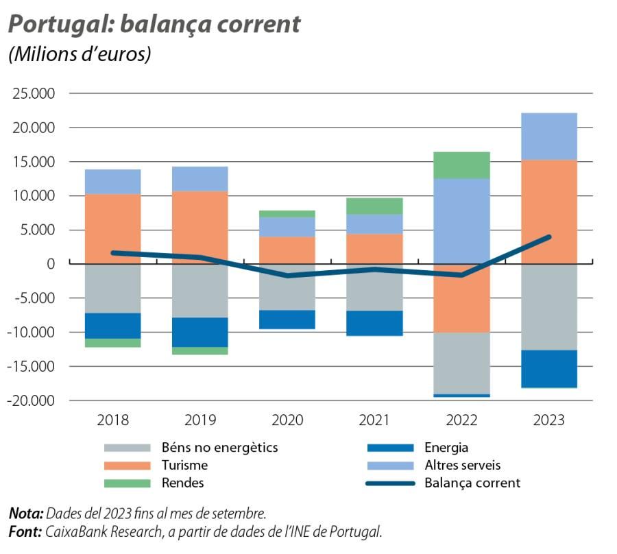 Portugal: balança corrent