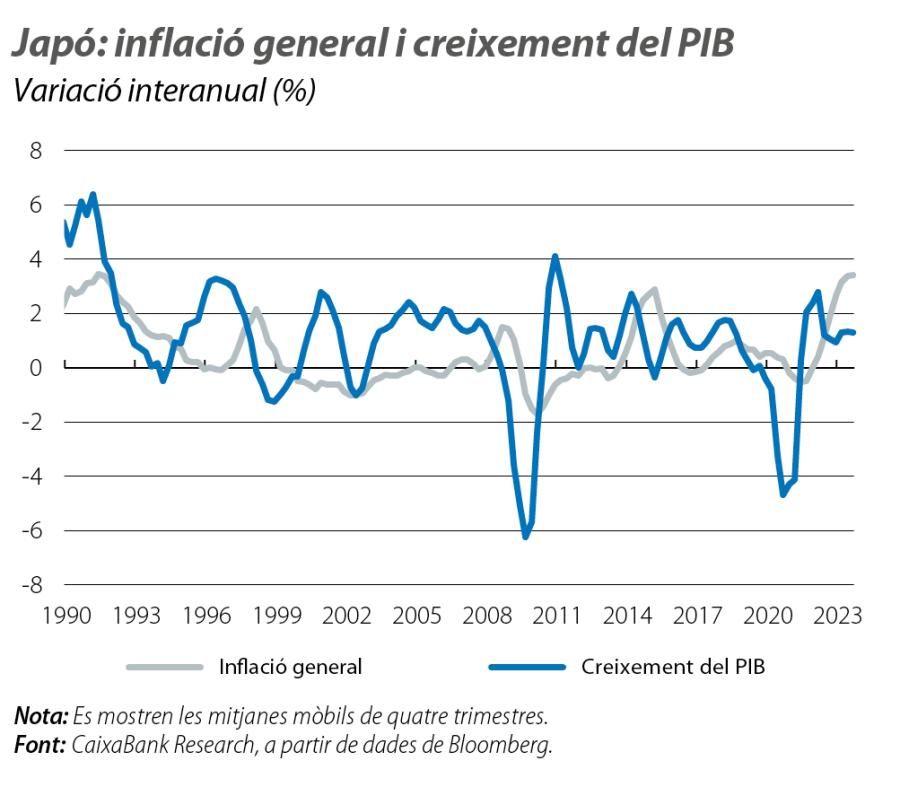 Japó: inflació general i creixement del PIB