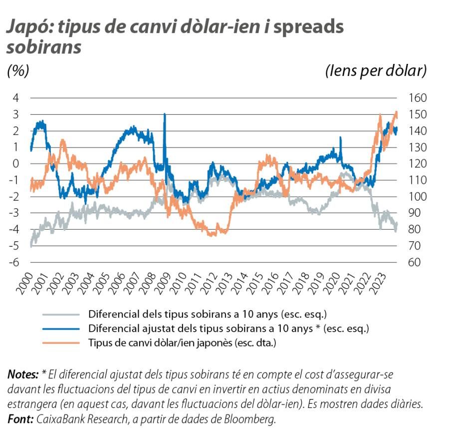 Japó: tipus de canvi dòlar-ien i spreads sobirans