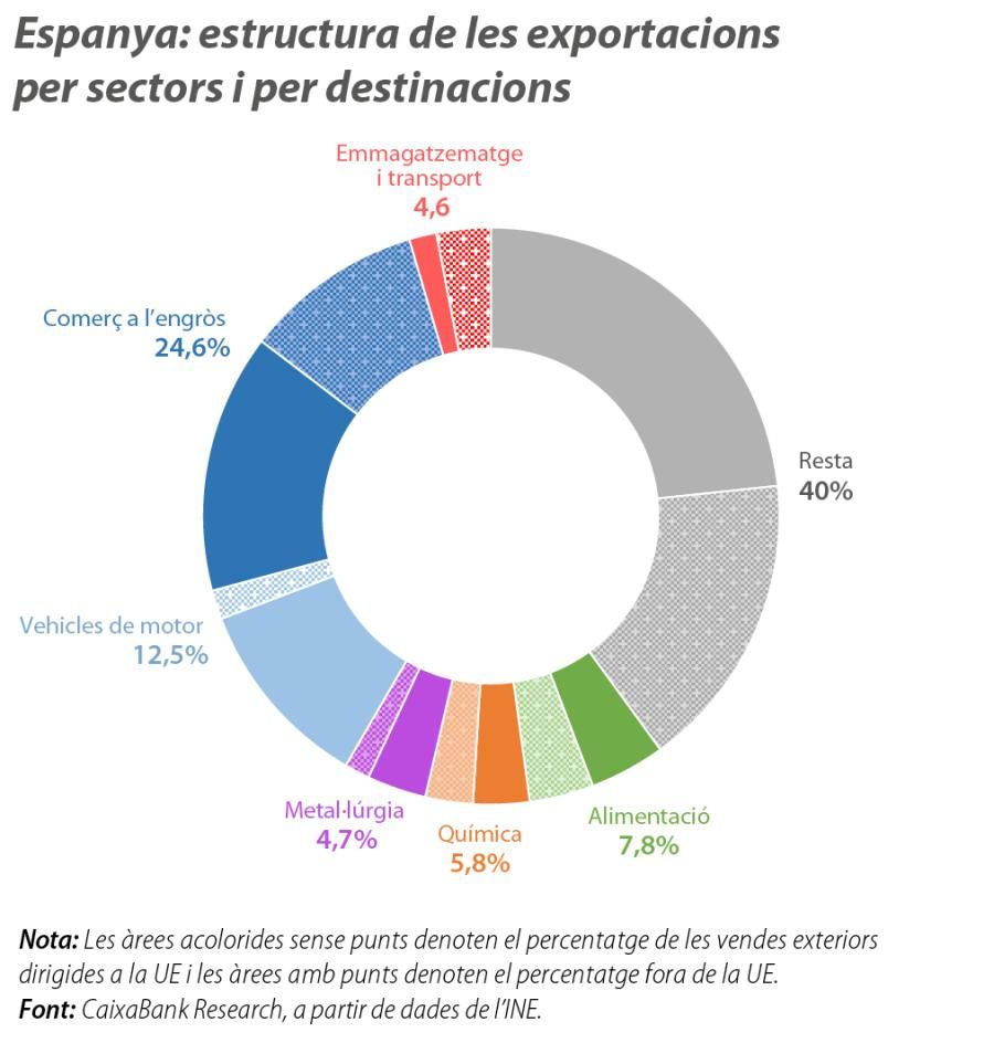 Espanya: estructura de les exportacions per sectors i per destinacions