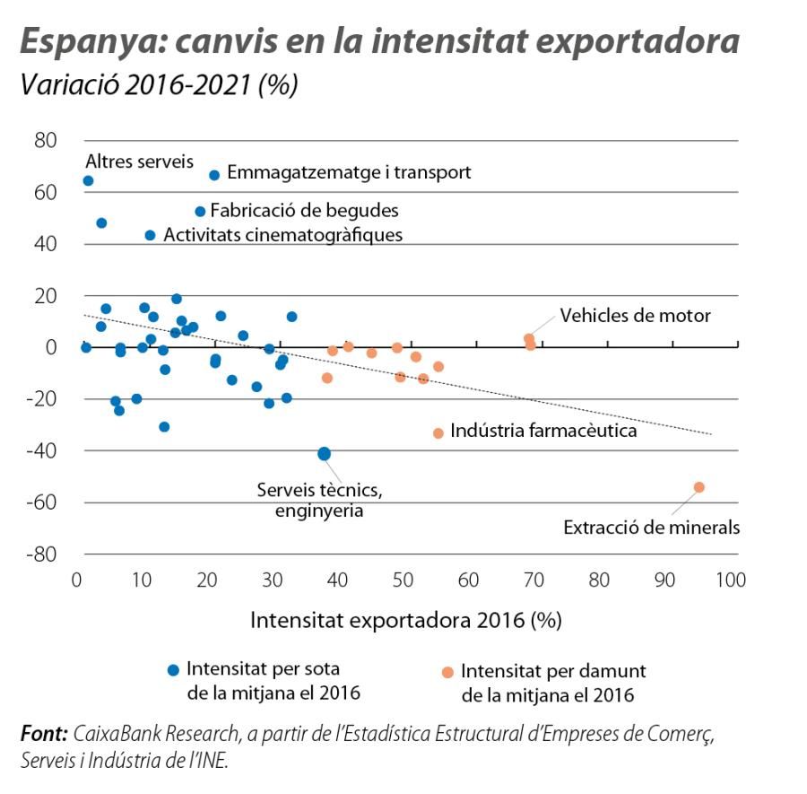Espanya: canvis en la intensitat exportadora