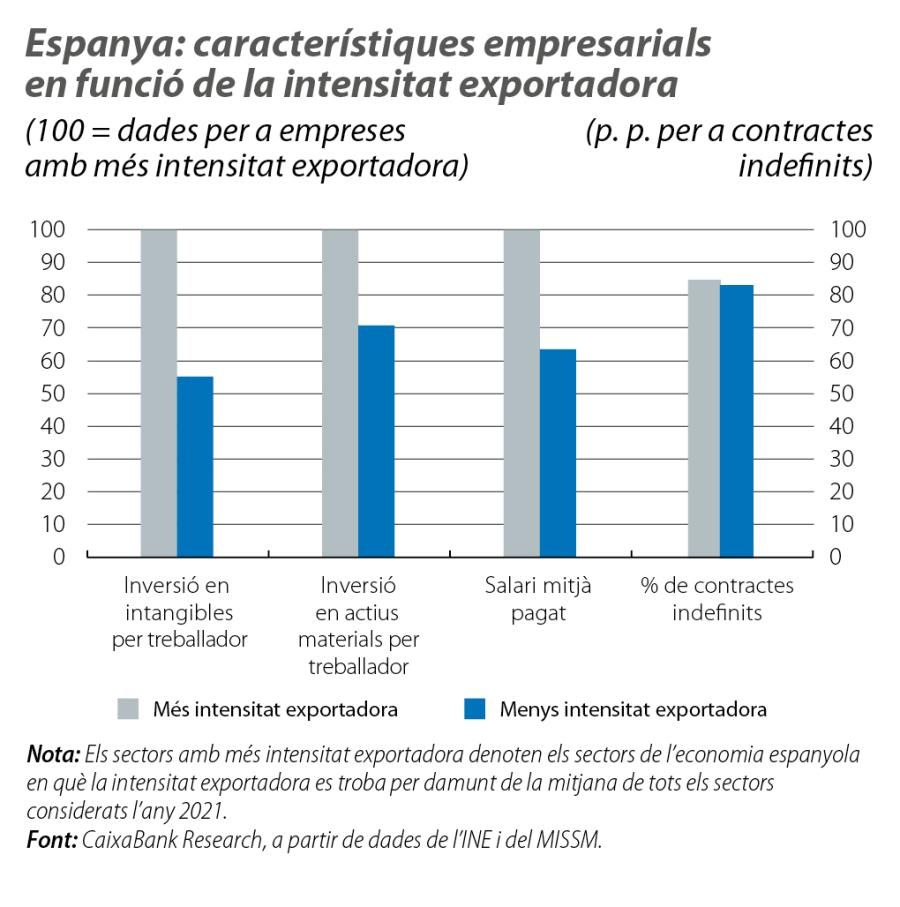 Espanya: característiques empresarials en funció de la intensitat exportadora