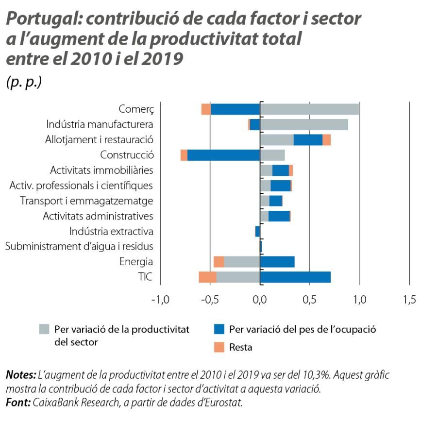 Portugal: contribució de cada factor i sector a l’augment de la productivitat total entre el 2010 i el 2019