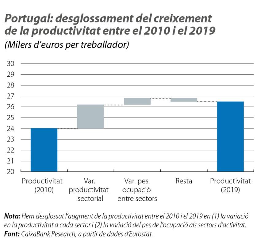 Portugal: desglossament del creixement de la productivitat entre el 2010 i el 2019