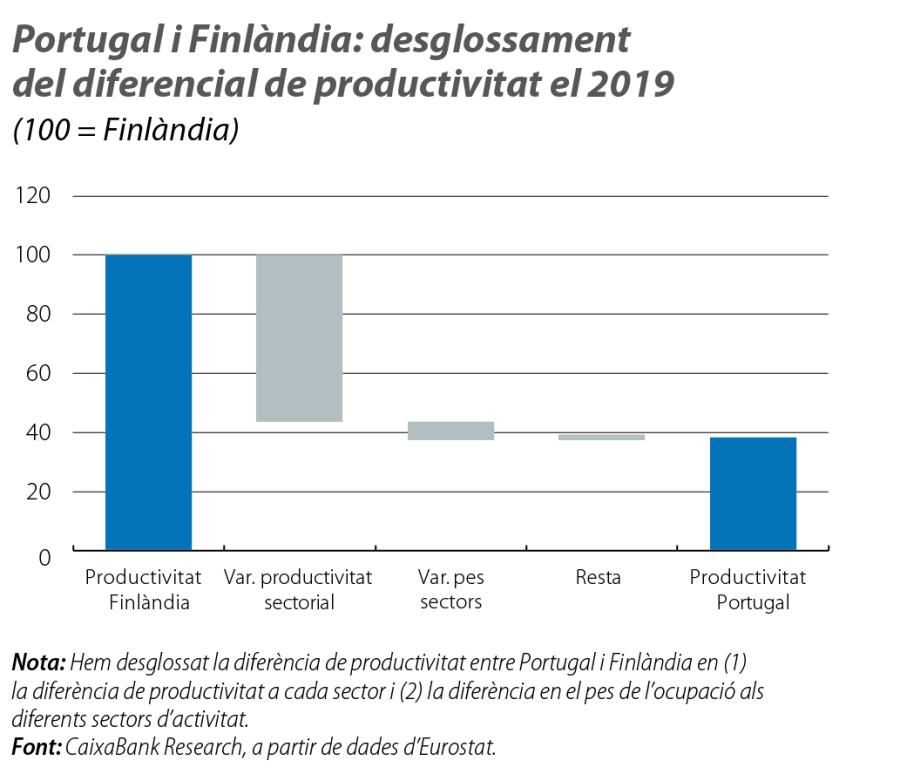 Portugal i Finlàndia: desglossament del diferencial de productivitat el 2019