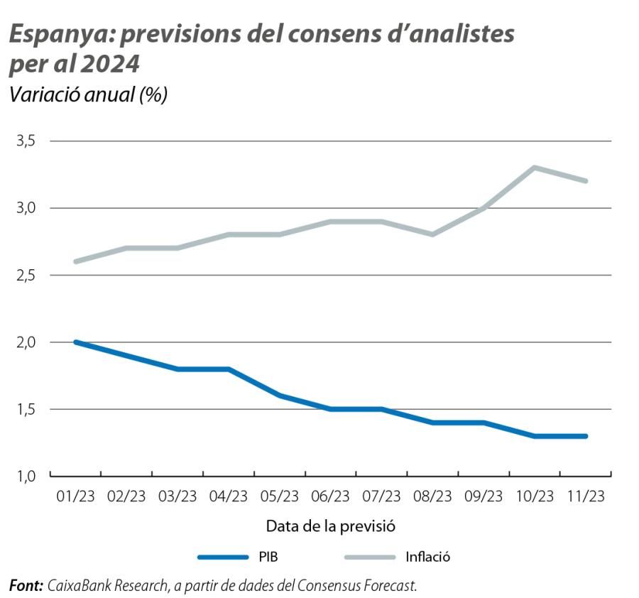 Espanya: previsions del consens d’analistes per al 2024
