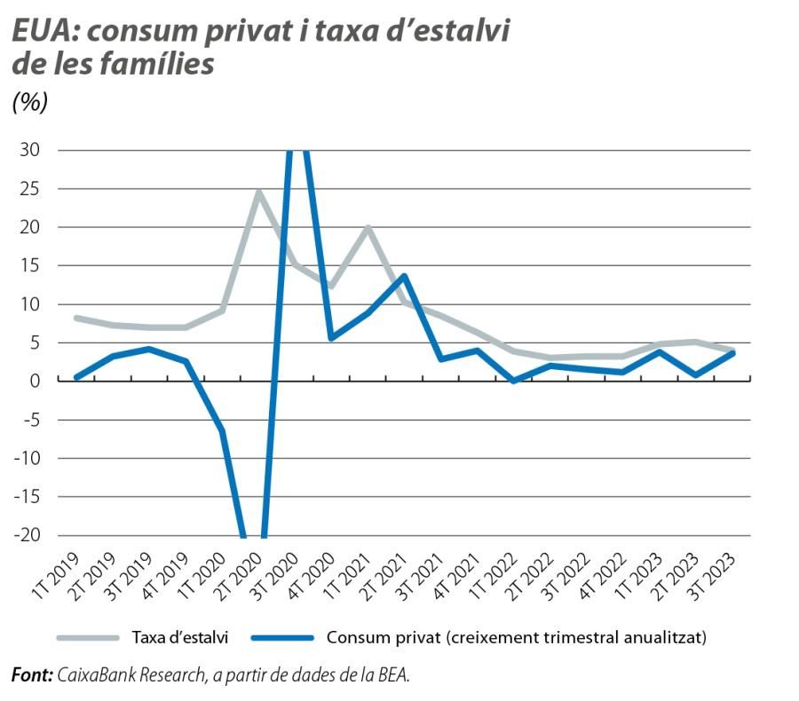 EUA: consum privat i taxa d’estalvi de les famílies