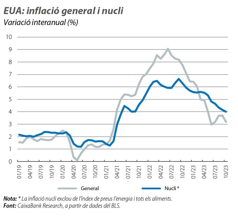 EUA: inflació general i nucli