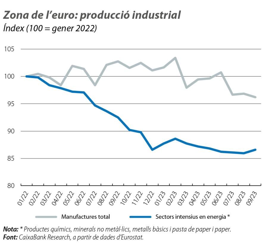 Zona de l’euro: producció industrial