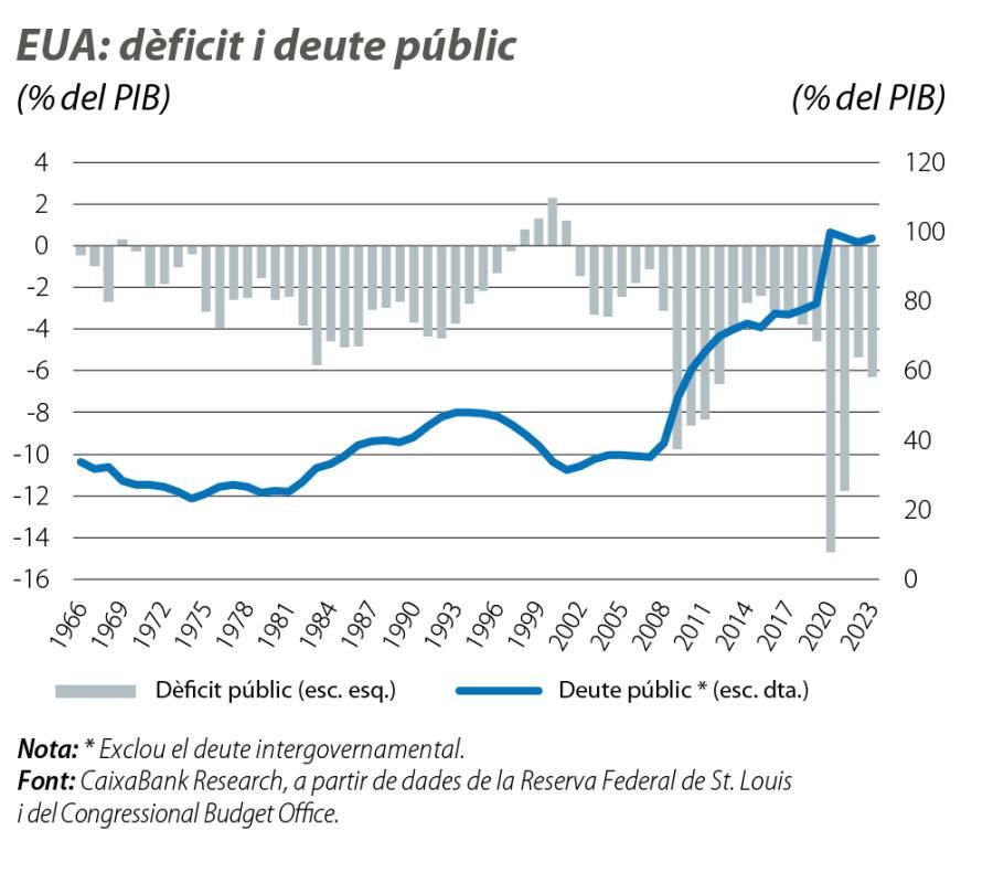 EUA: dèficit i deute públic