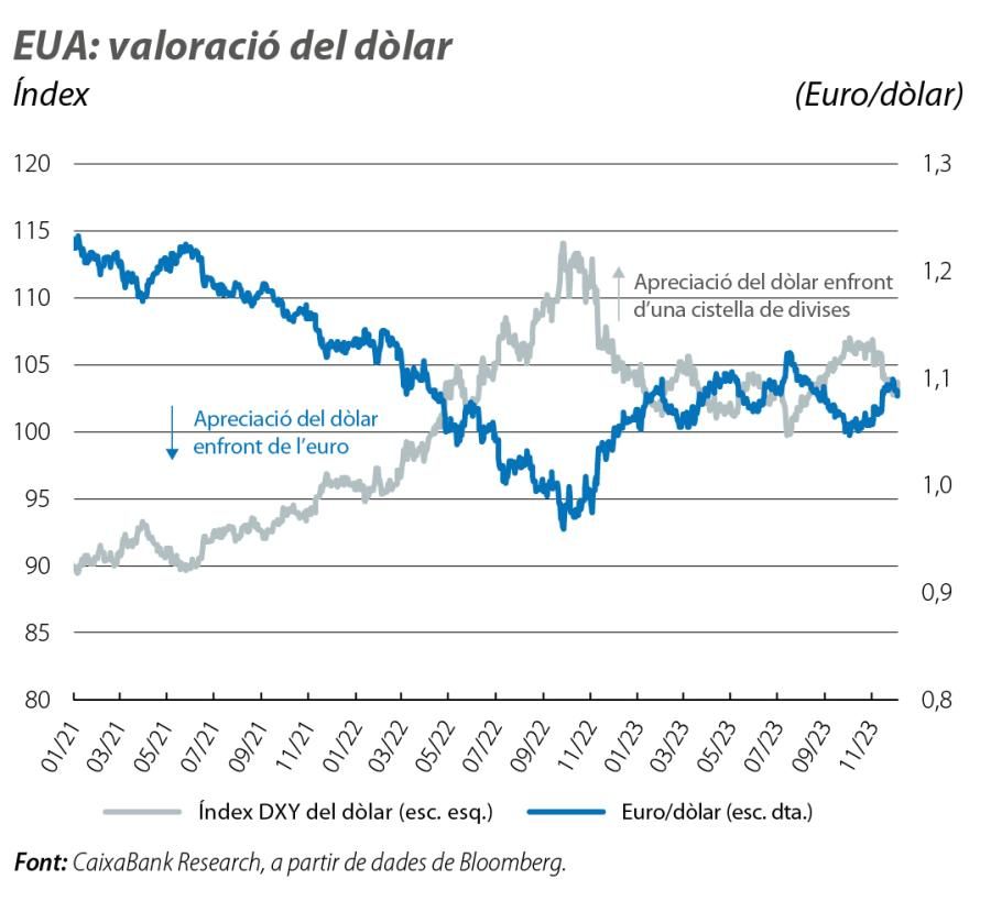 EUA: valoració del dòlar
