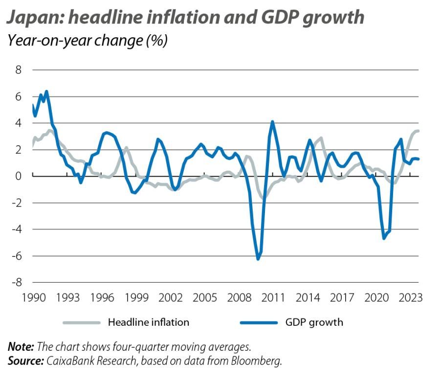 Japan: headline inflation and GDP growth
