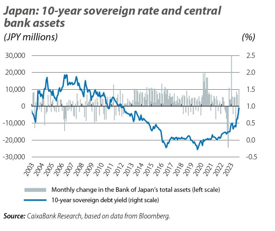 Japan: 10-year sovereign rate and central bank assets