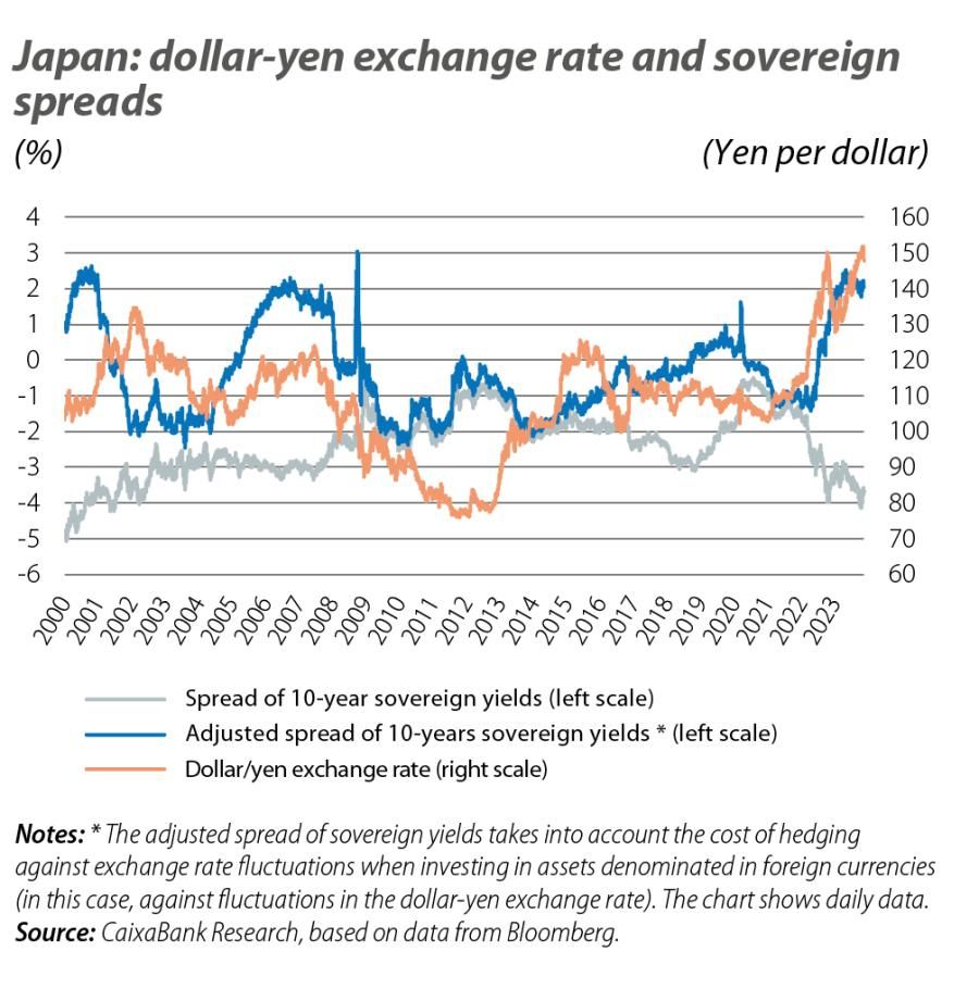 Japan: dollar-yen exchange rate and sovereign spreads
