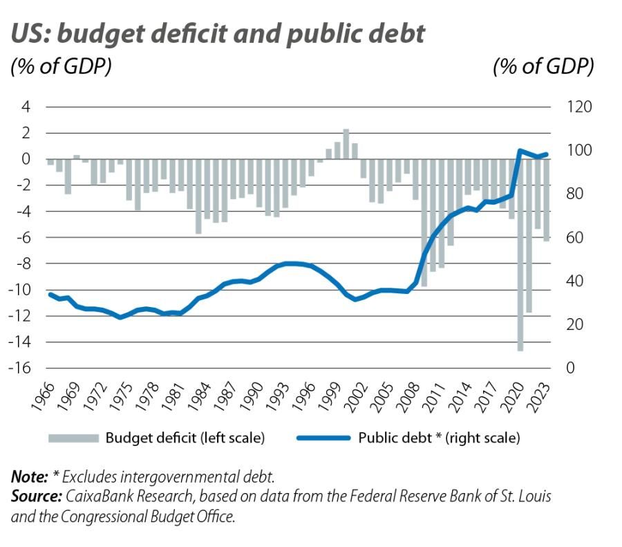US: budget deficit and public debt