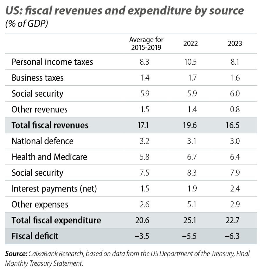 US: fiscal revenues and expenditure by source