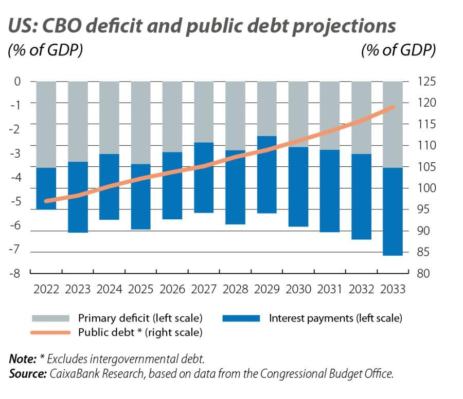 US: CBO deficit and public debt projections