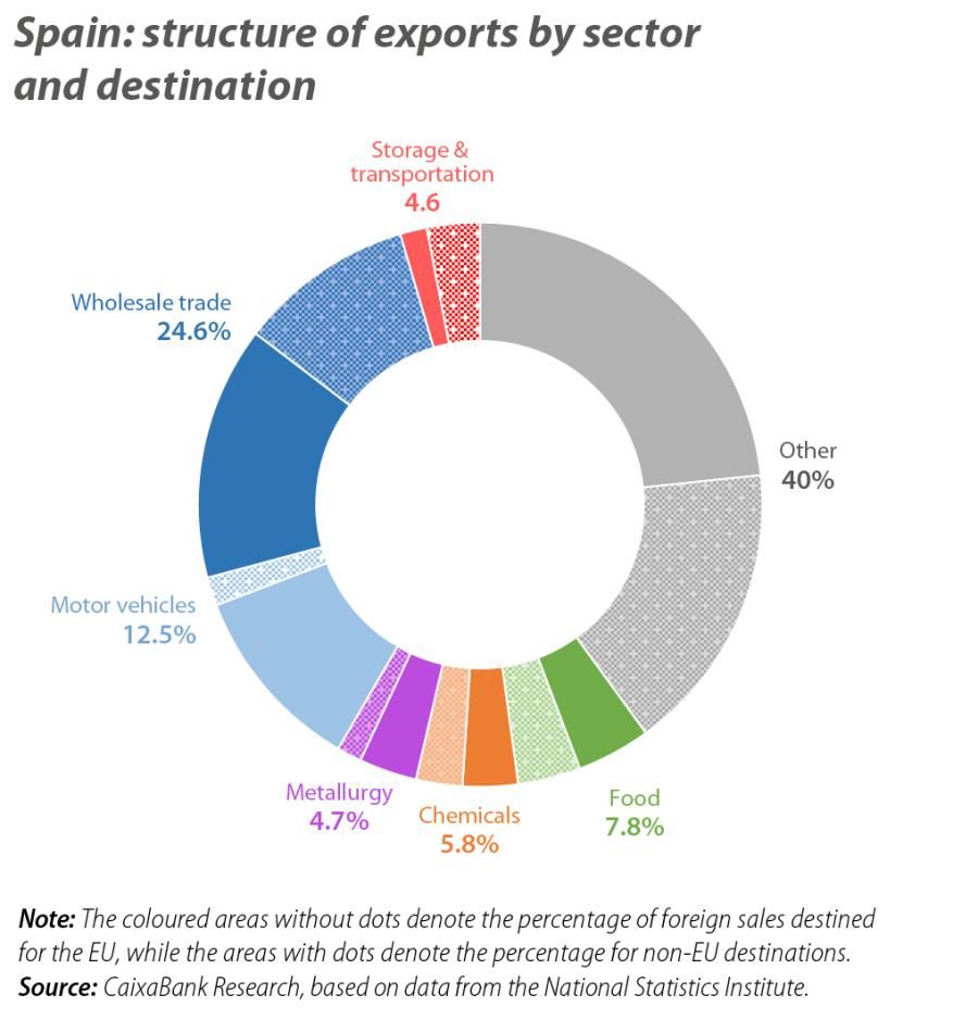 Spain: structure of exports by sector and destination