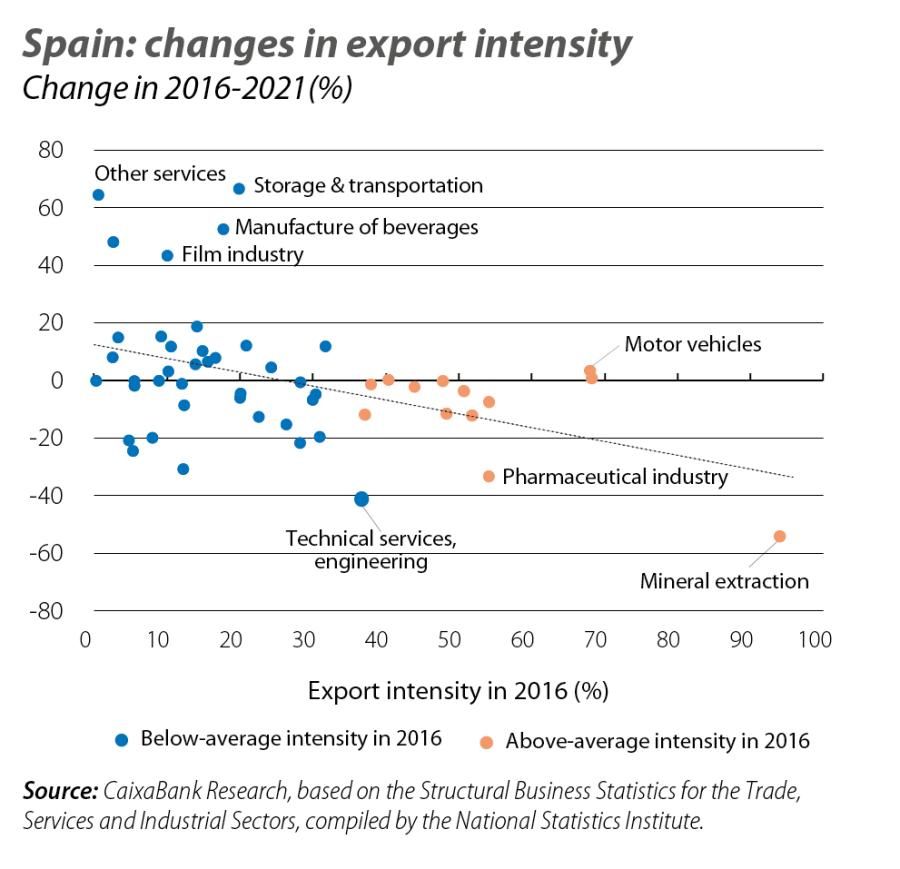 Spain: changes in export intensity