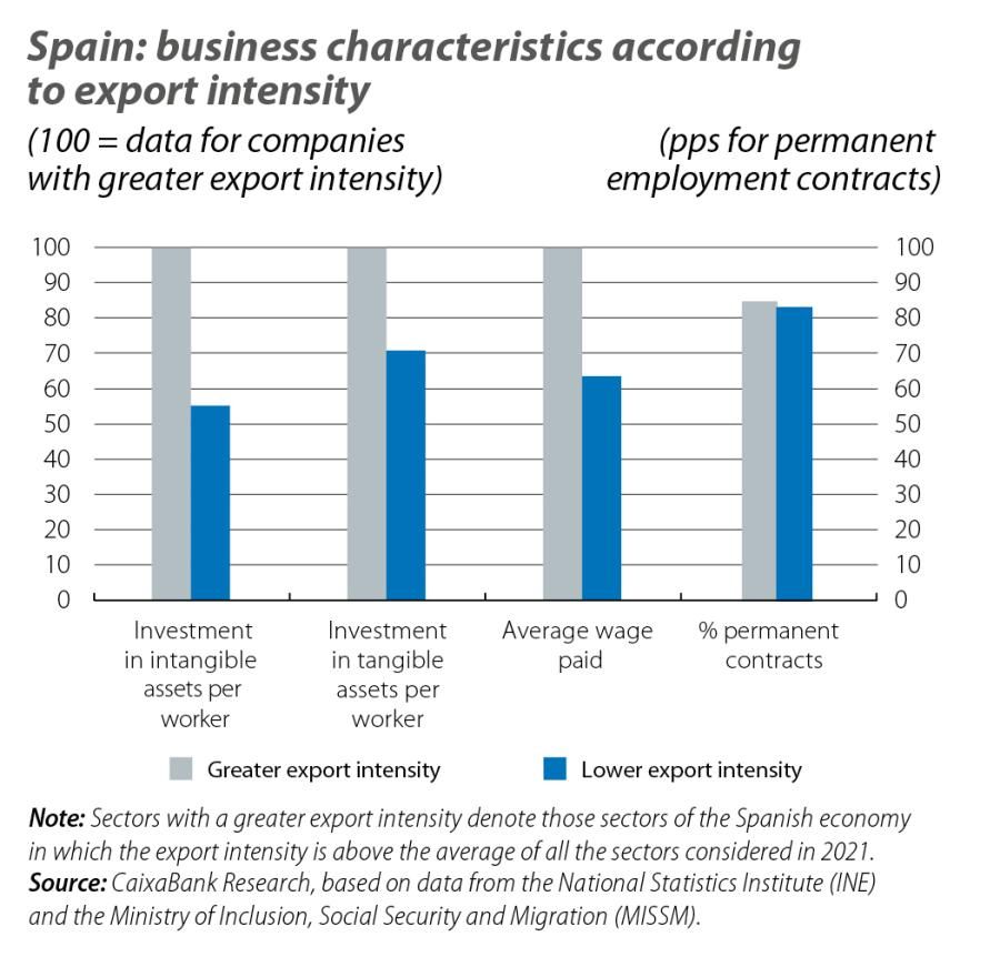 Spain: business characteristics according to export intensity