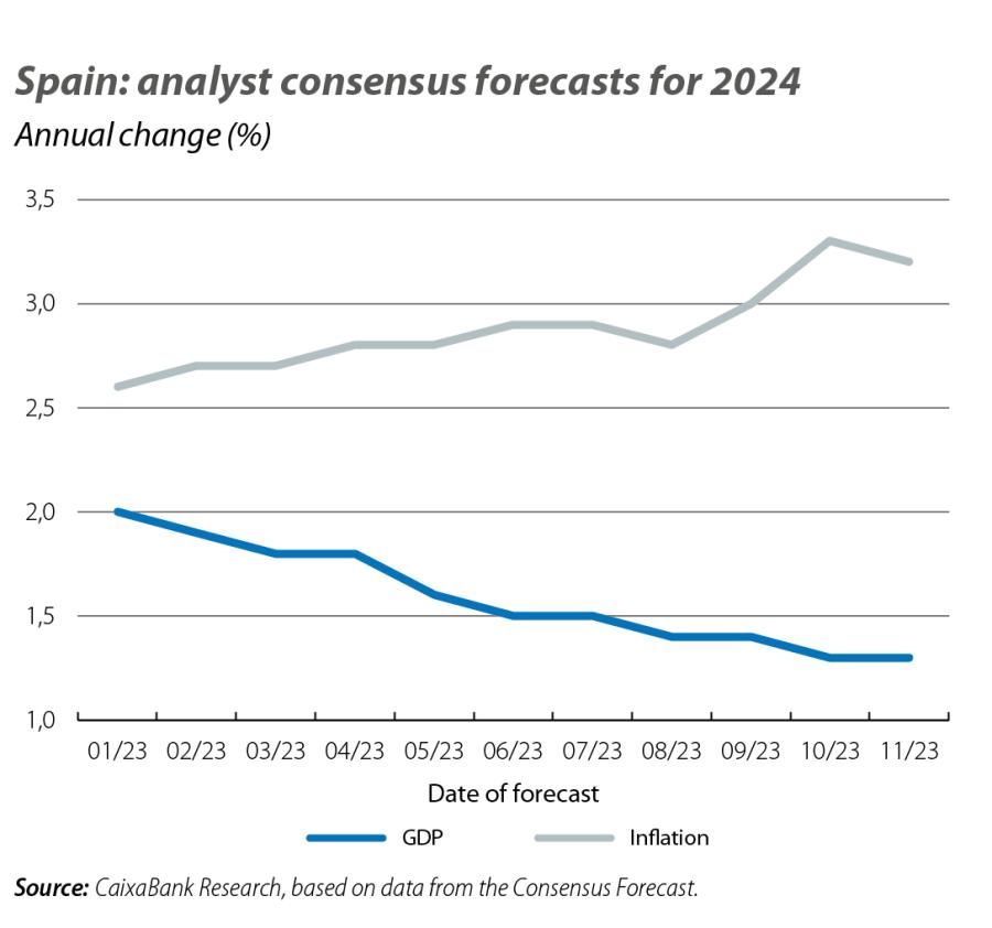 Spain: analyst consensus forecasts for 2024