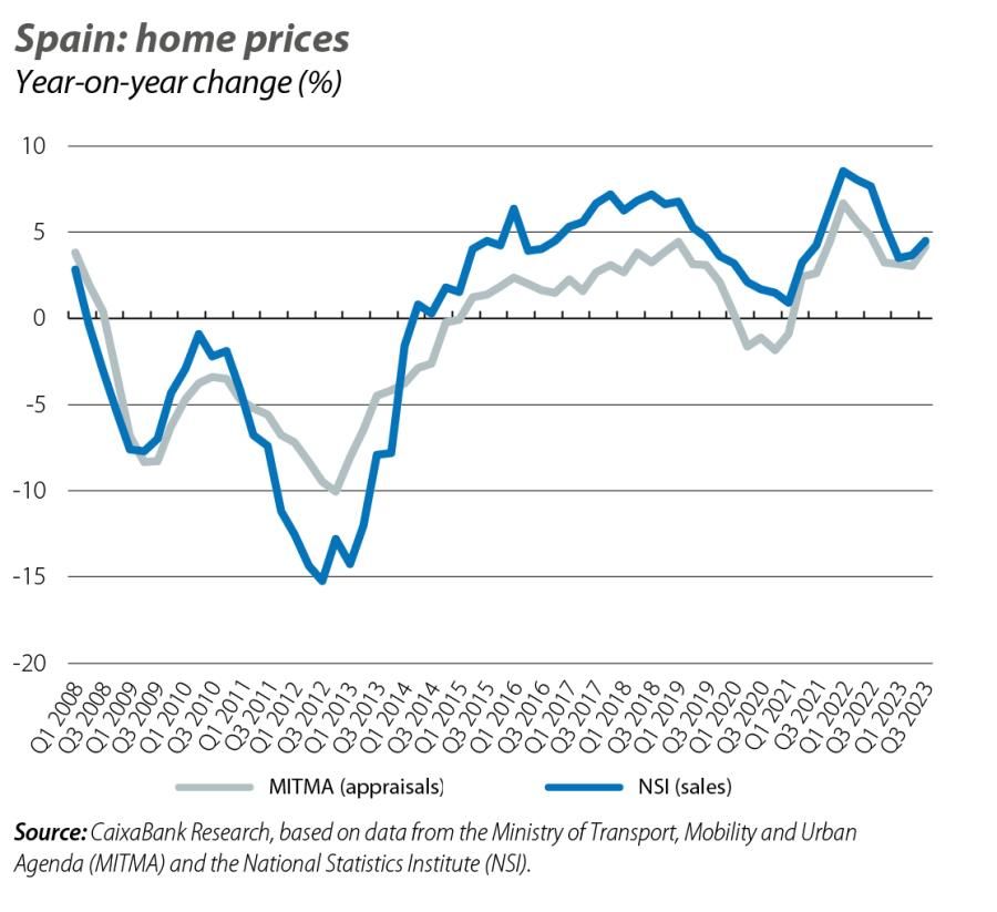 Spain: home prices