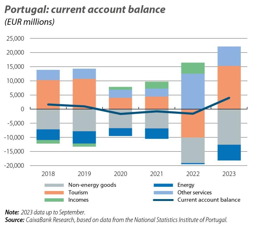 Portugal: current account b alance