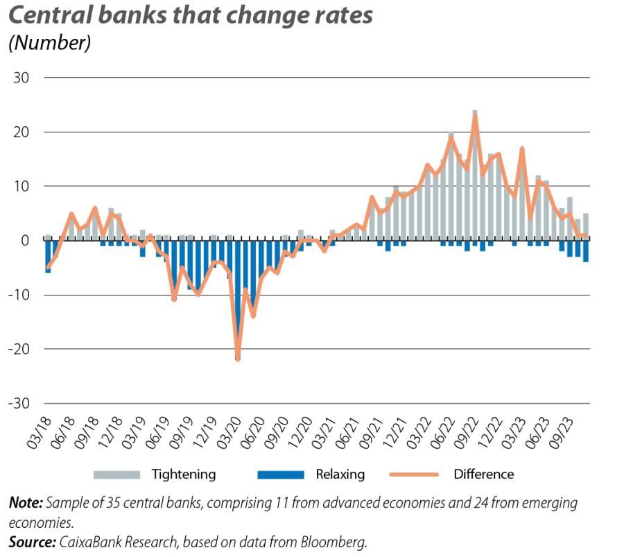 Central banks that change rates